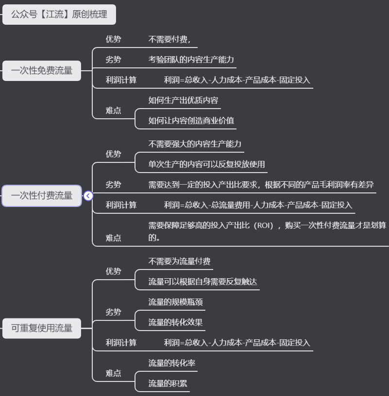 私域流量的营销逻辑|品牌是否该入局私域流量？